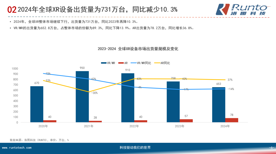 智能眼镜的AI化进程加快；2025年全球智能眼镜市场销量将增长139%(图2)