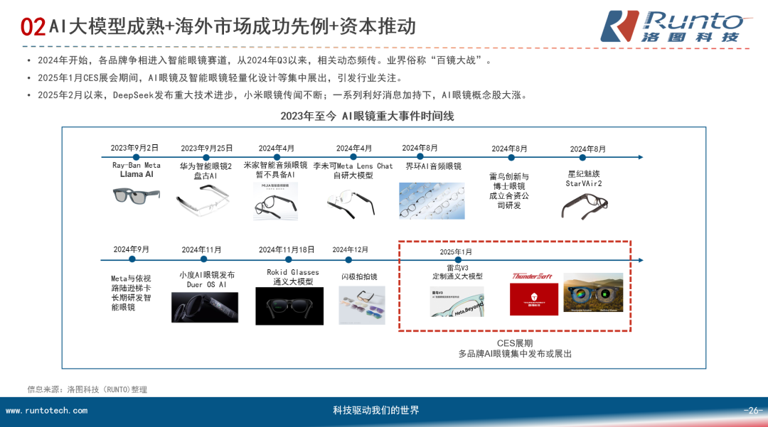 智能眼镜的AI化进程加快；2025年全球智能眼镜市场销量将增长139%(图4)