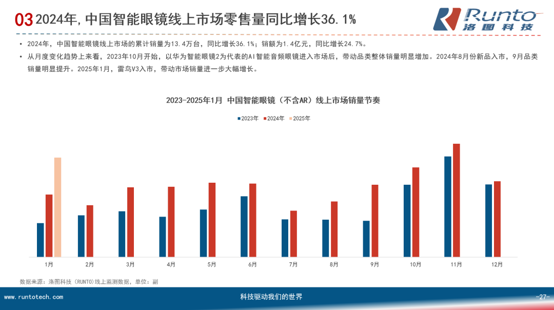智能眼镜的AI化进程加快；2025年全球智能眼镜市场销量将增长139%(图5)
