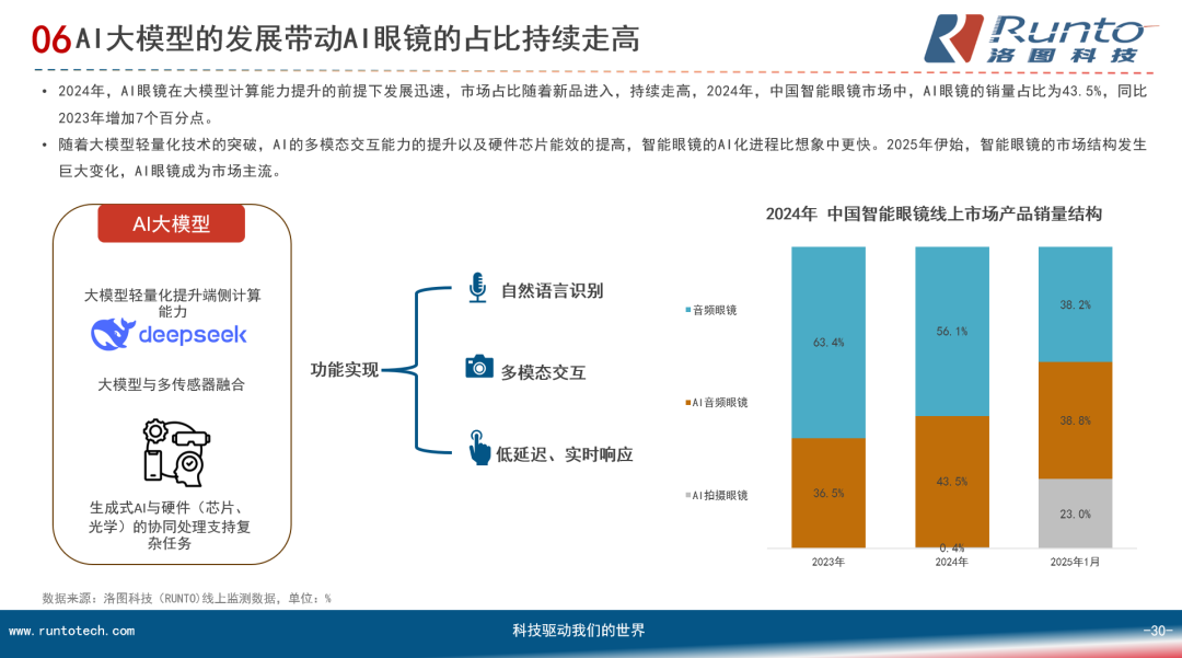 智能眼镜的AI化进程加快；2025年全球智能眼镜市场销量将增长139%(图6)