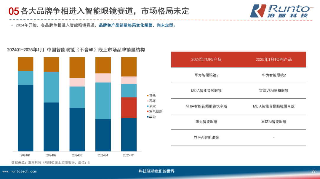 智能眼镜的AI化进程加快；2025年全球智能眼镜市场销量将增长139%(图7)