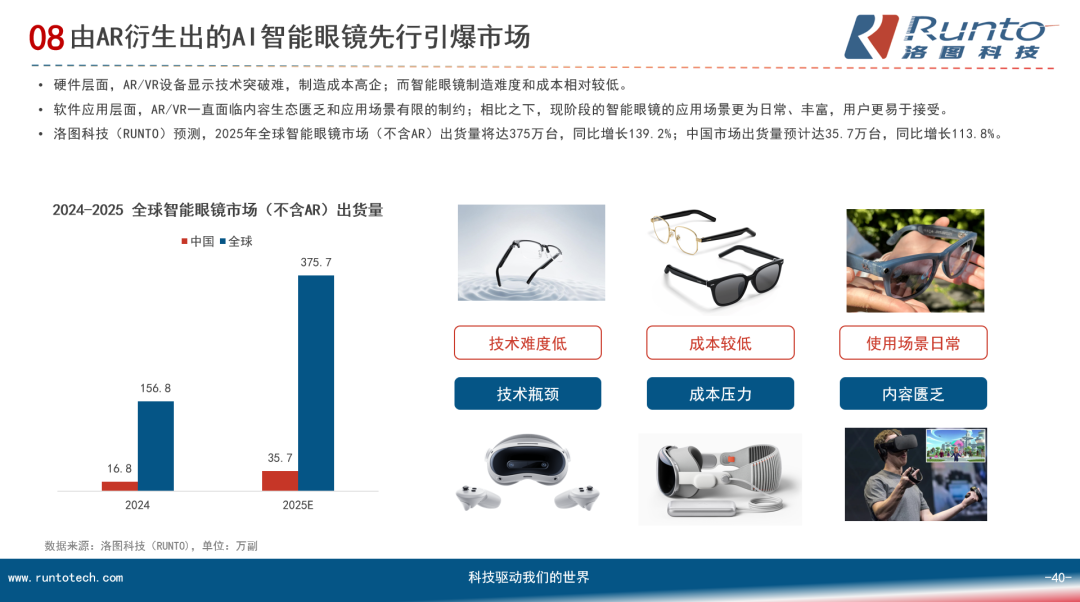 智能眼镜的AI化进程加快；2025年全球智能眼镜市场销量将增长139%(图8)