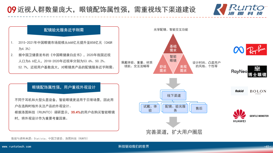 智能眼镜的AI化进程加快；2025年全球智能眼镜市场销量将增长139%(图9)