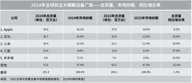 华为穿戴2024年出货量同比增长率登顶全球榜首持续领跑中国市场(图1)
