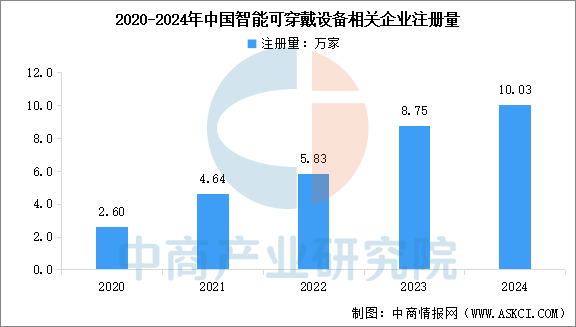 2025年中国智能可穿戴设备企业注册情况分析（图）(图1)