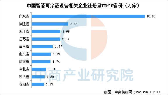 2025年中国智能可穿戴设备企业注册情况分析（图）(图2)