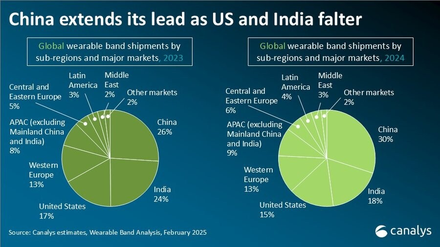 Canalys：2024年全球可穿戴设备出货量增长4%(图2)