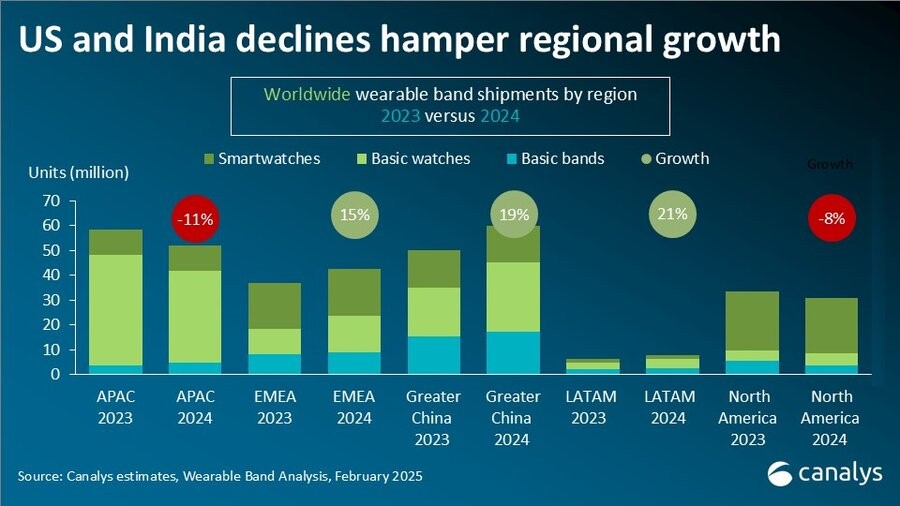 Canalys：2024年全球可穿戴设备出货量增长4%(图1)