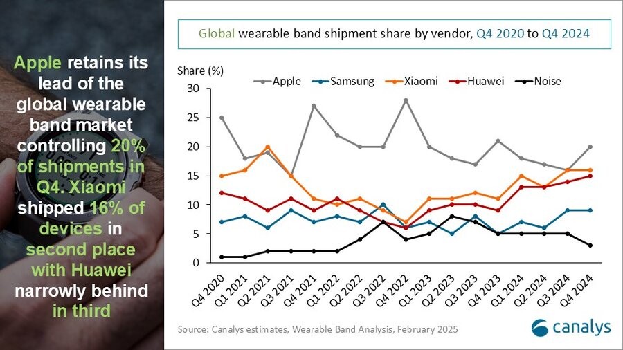Canalys：2024年全球可穿戴设备出货量增长4%(图3)