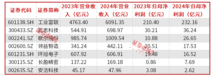 苹果产业链2024年保持增长歌尔股份、蓝思科技领衔(图2)