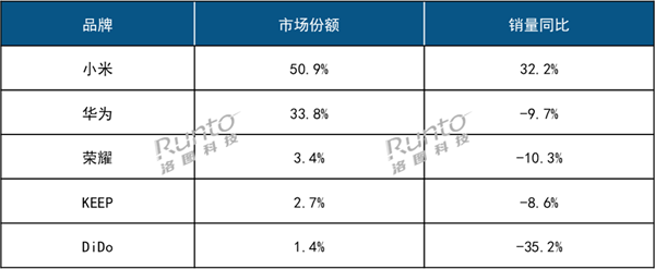 2024年中国智能手环TOP5出炉：小米第一成唯一增长品牌(图1)