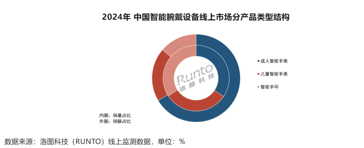 洛图科技：2025智能腕戴设备销量有望突破7100万台(图1)