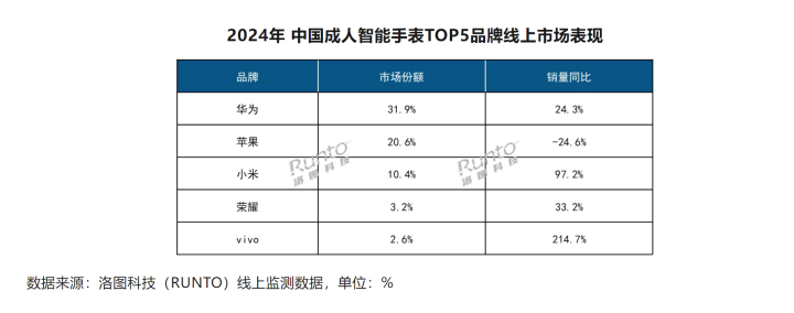 洛图科技：2025智能腕戴设备销量有望突破7100万台(图2)