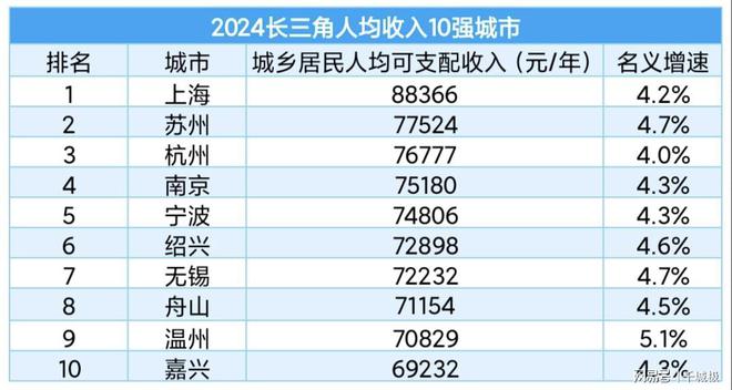 2024年长三角人均收入10强城市：苏州领先杭州温州稳居第9(图2)