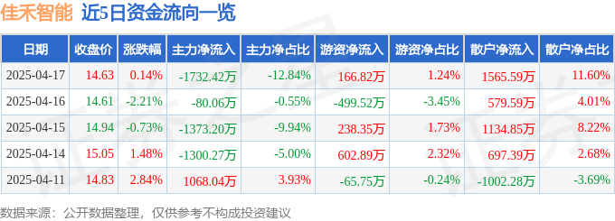 股票行情快报：佳禾智能（300793）4月17日主力资金净卖出173242万元(图1)