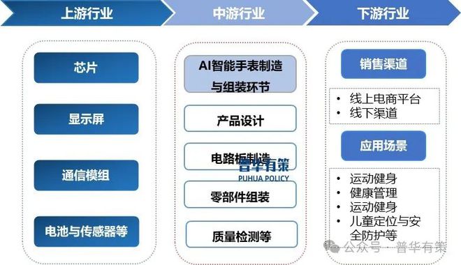 2025-2031年AI智能手表行业市场调研及发展趋势预测报告(图1)