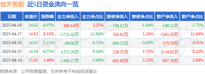 股票行情快报：佳禾智能（300793）4月18日主力资金净买入38914万元(图1)