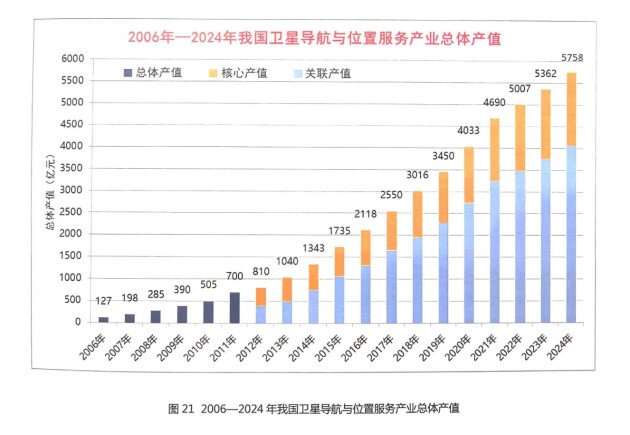 从白皮书数据看北斗规模化应用发展前景(图1)