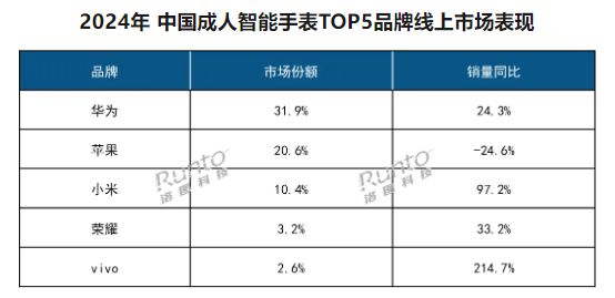 报告：2025年中国智能穿戴设备销量有望超7100万台(图2)