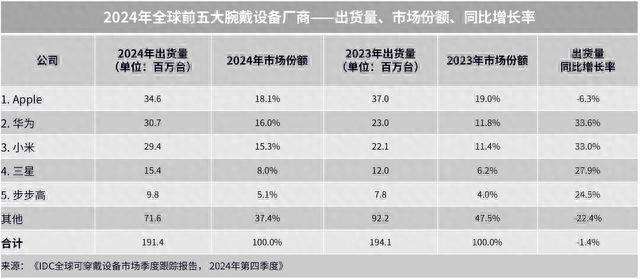 2024全球市场增速第一华为穿戴如何做到长期领跑？(图1)