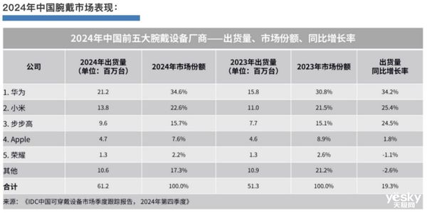 华为首款鸿蒙AI手表正式官宣！华为WATCH5将带来AI智慧新体验(图2)