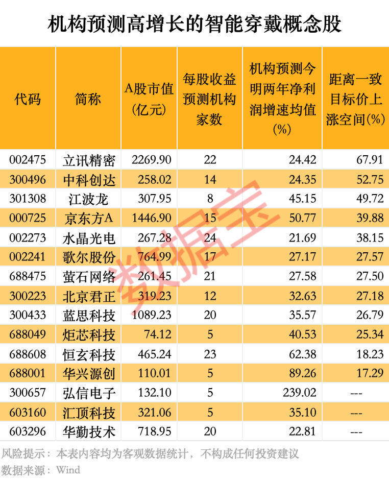 重大进展智能穿戴攻克关键难题！机构看好这些龙头成长潜力(图2)