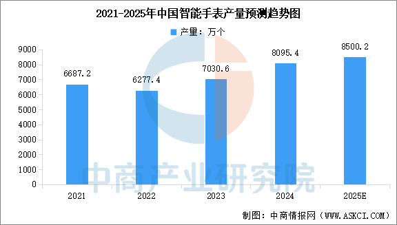 2025年中国智能手表产量、出货量以及销量情况预测分析（图）(图1)
