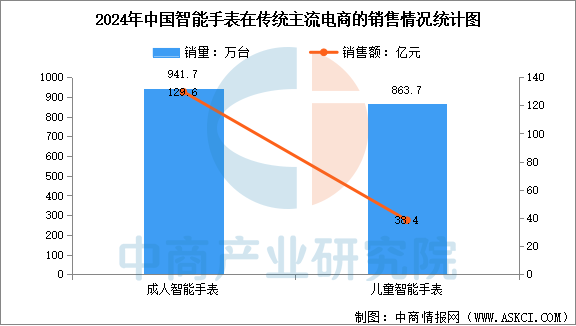 2025年中国智能手表产量、出货量以及销量情况预测分析（图）(图3)