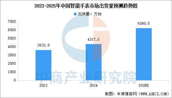 2025年中国智能手表行业市场前景预测研究报告(图5)