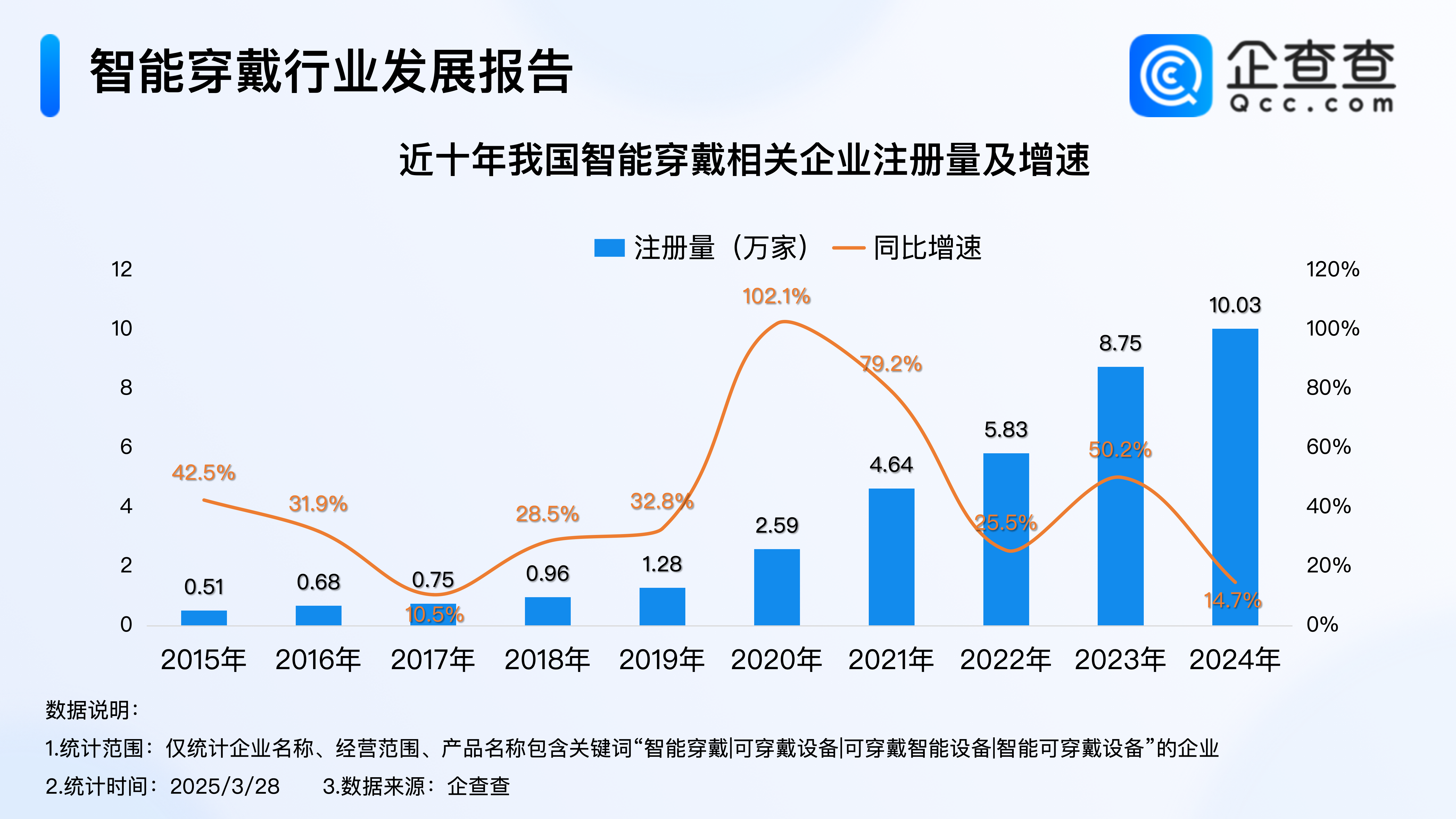 三部门开展四项行动！去年智能穿戴企业注册突破超10万(图1)