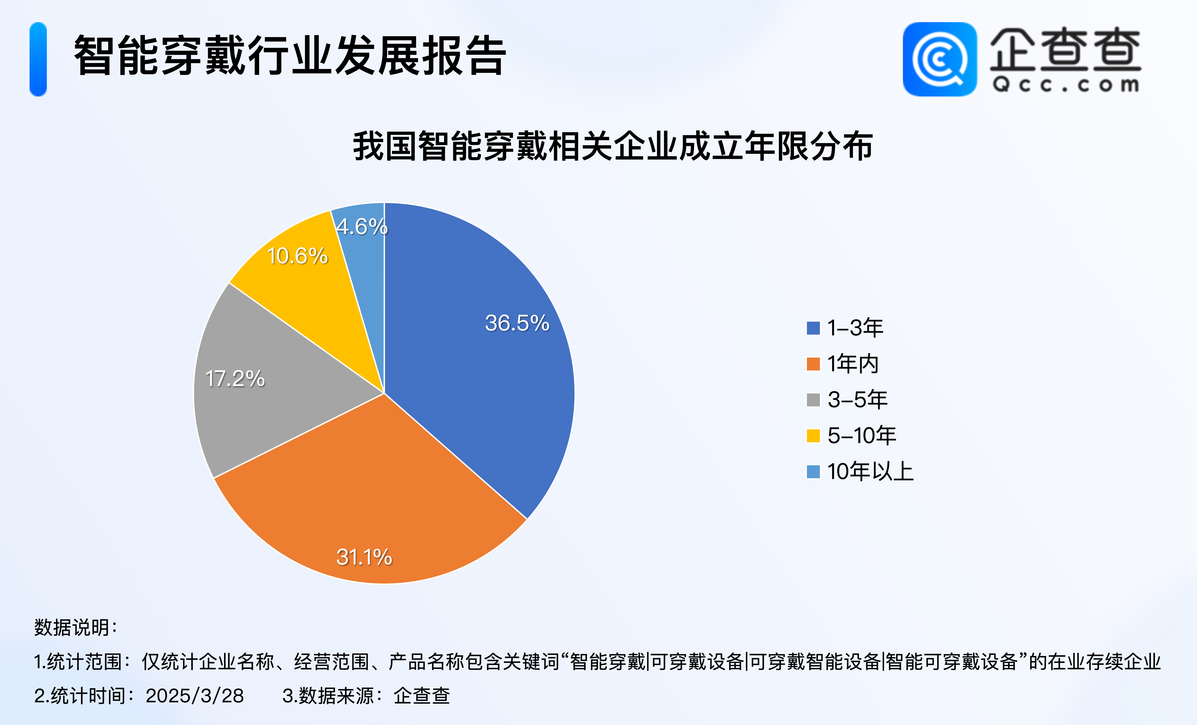 三部门开展四项行动！去年智能穿戴企业注册突破超10万(图2)