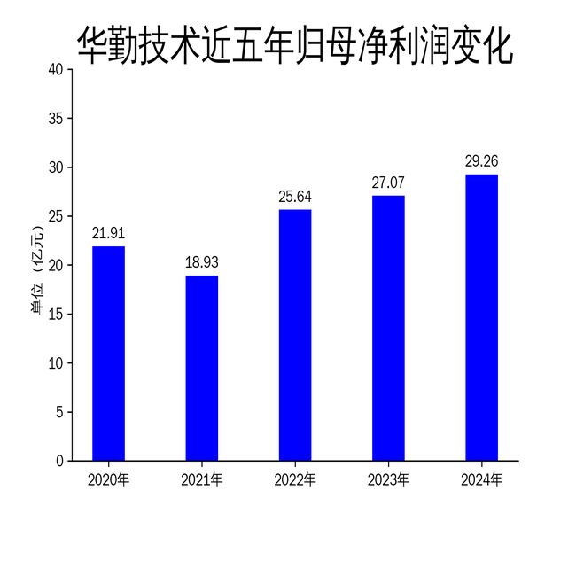 华勤技术2024年营收破千亿净利润增长放缓引关注(图2)