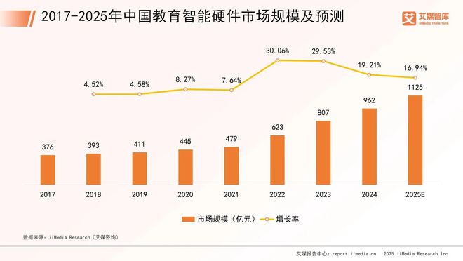 艾媒咨询2025年中国智能硬件市场发展状况与用户行为调查数据(图1)