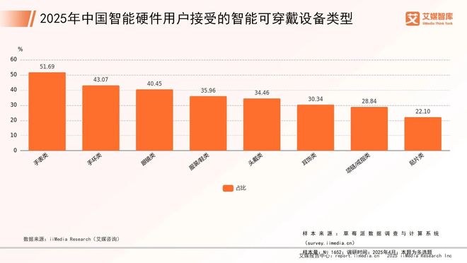 艾媒咨询2025年中国智能硬件市场发展状况与用户行为调查数据(图3)