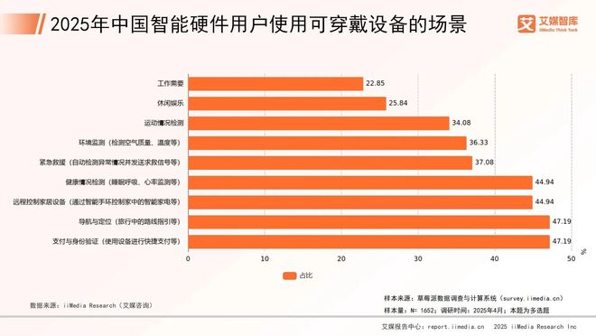 艾媒咨询2025年中国智能硬件市场发展状况与用户行为调查数据(图4)