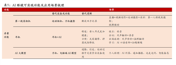 AI眼镜行业观察：产业链确定性高的环节有哪些(图1)