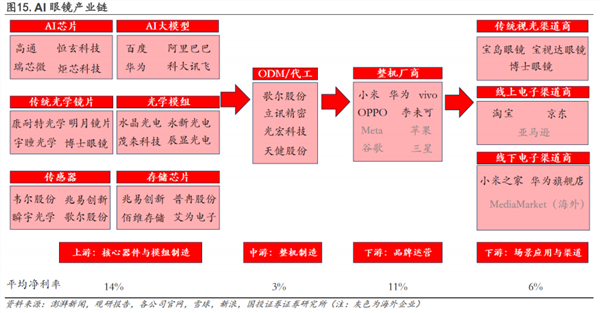 AI眼镜行业观察：产业链确定性高的环节有哪些(图2)