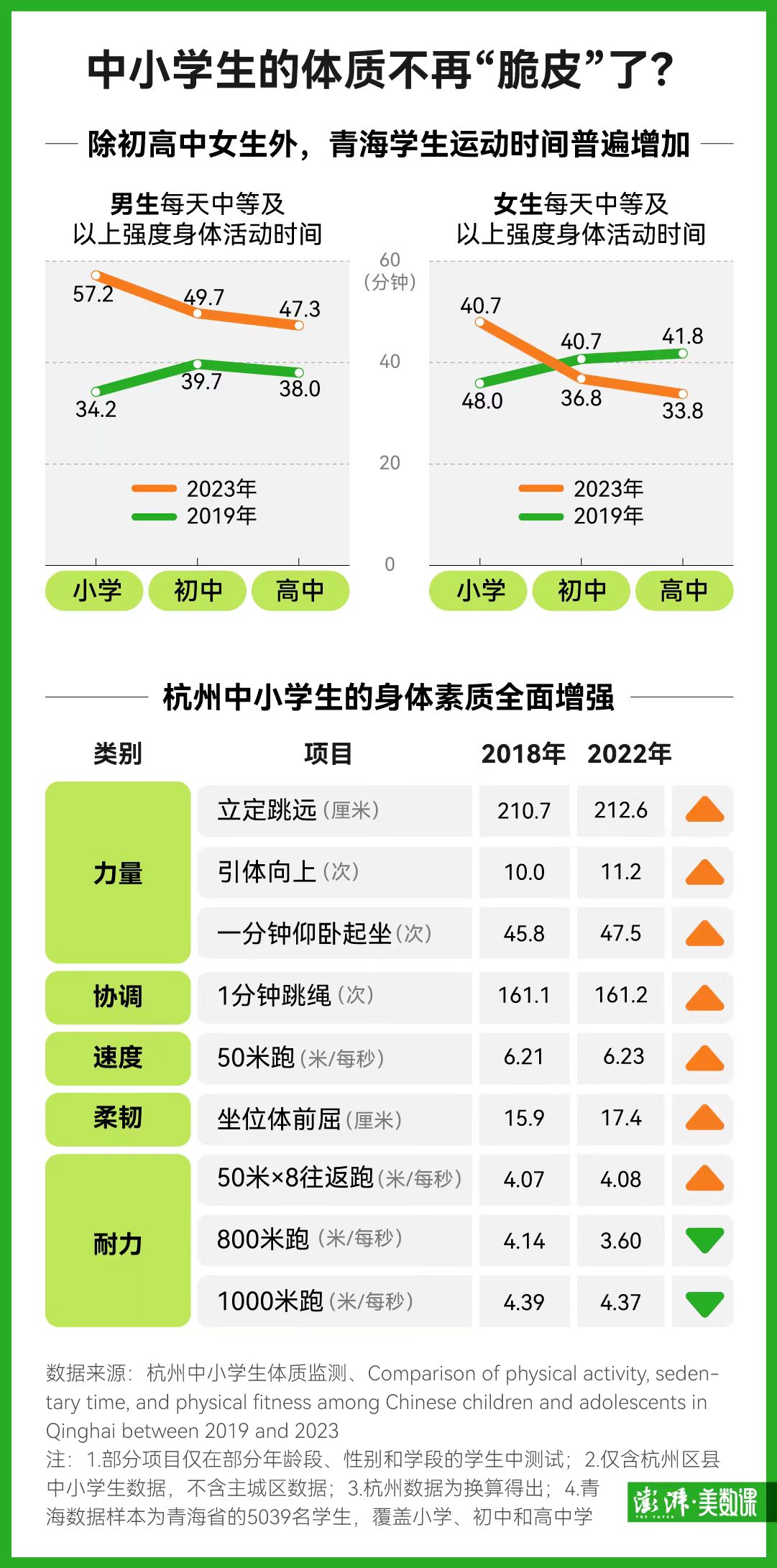中小学生体质下滑趋势迎来拐点？多项体测数据变强了(图1)