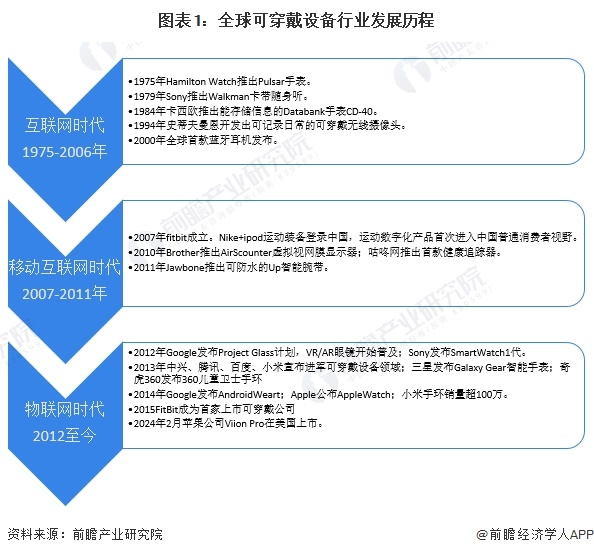 2024年全球可穿戴设备行业发展现状分析2023年全球可穿戴设备行业出货量约为52亿台【组图】(图1)