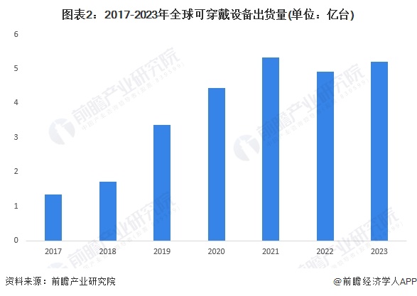 2024年全球可穿戴设备行业发展现状分析2023年全球可穿戴设备行业出货量约为52亿台【组图】(图2)
