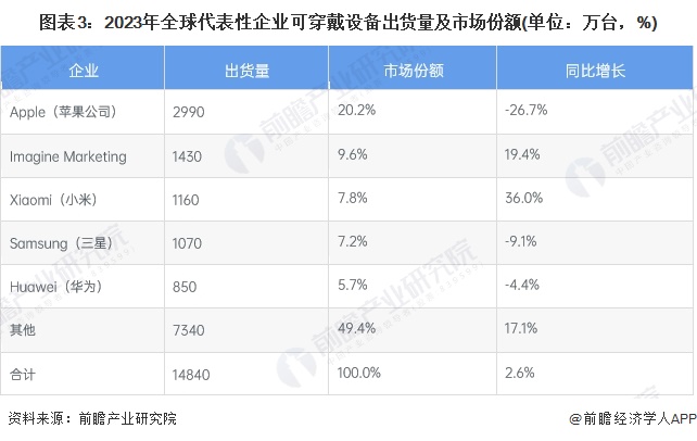 2024年全球可穿戴设备行业发展现状分析2023年全球可穿戴设备行业出货量约为52亿台【组图】(图3)