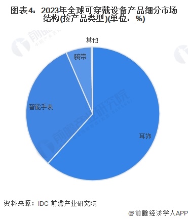 2024年全球可穿戴设备行业发展现状分析2023年全球可穿戴设备行业出货量约为52亿台【组图】(图4)