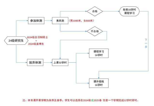 2024级研究生体育测试通知(图1)