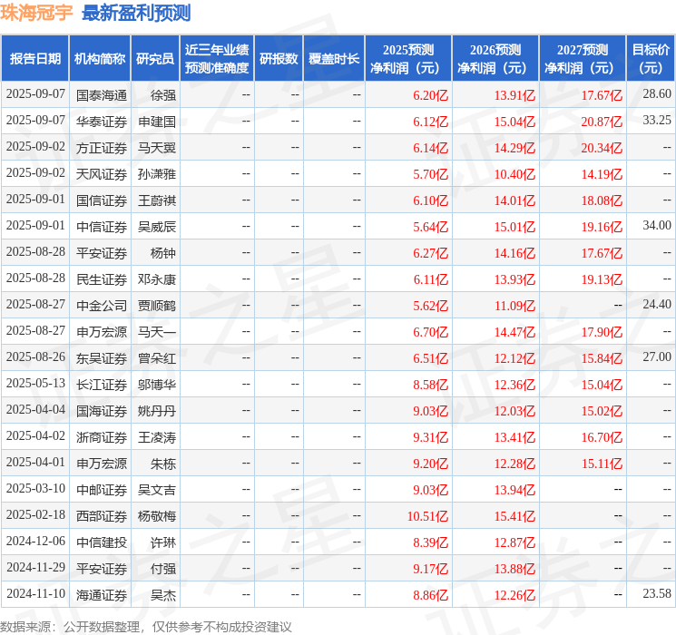 珠海冠宇：9月6日召开分析师会议广发证券、远信投资等多家机构参与(图1)