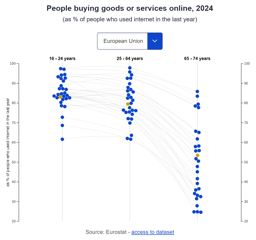 欧盟统计局：2024年709%的欧盟人口使用联网设备(图3)