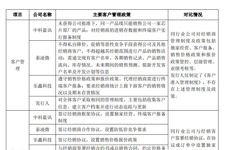 珠海杰理科技发起第四次IPO：销售模式异于同行遭质疑多客户存异常｜清流IPO(图5)