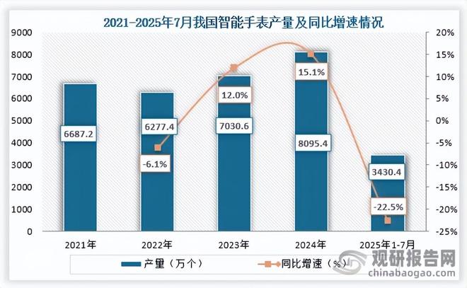 可穿戴设备行业：智能手表产量下滑VRAR设备出货量下降幅度收缩(图2)
