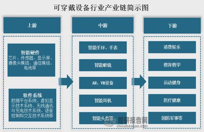 可穿戴设备行业：智能手表产量下滑VRAR设备出货量下降幅度收缩(图1)