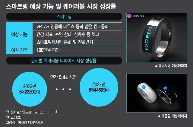 三星智能指环GalaxyRing最早在2024年第三季度发布(图1)