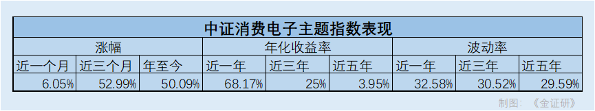 消费复苏与AI“赋能”中证消费电子指数近三个月涨幅逾50%(图1)